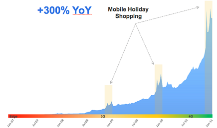 Mobile Adoption