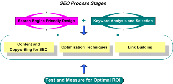 Search engine optimization tutorial - SEO process tutorial