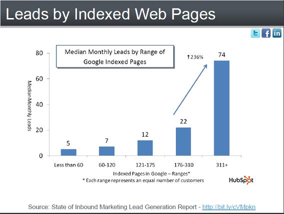 leads by indexed web pages