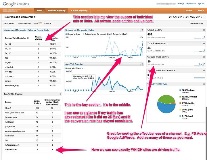 3 Steps To Setup An Effective Google Analytics Dashboard