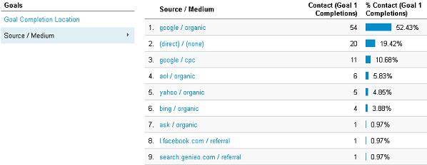 Lead generation traffic sources - one quarter