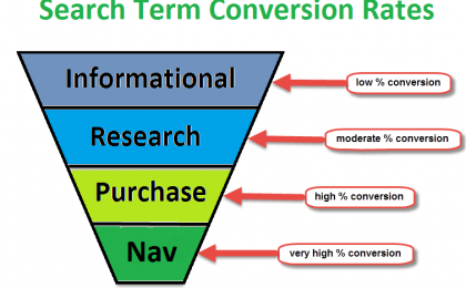 search term conversion rates