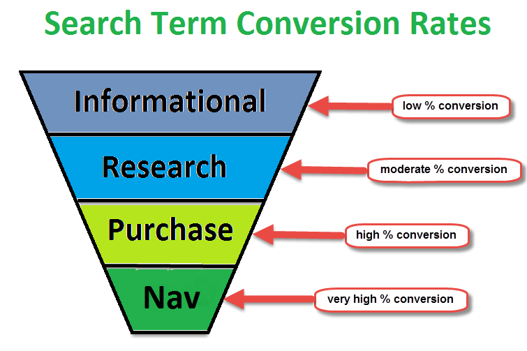 search term conversion rates