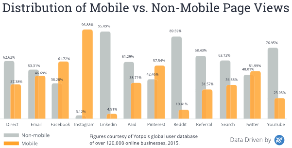 Mobile vs. non-mobile pageviews