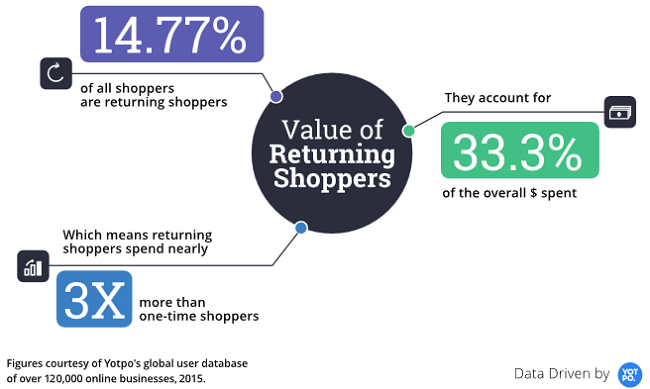 4 Ecommerce Opportunities From Yotpo’s Benchmark Report To Make You Cheer