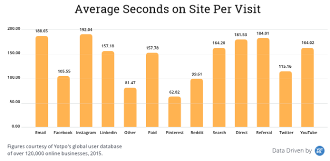 Average seconds on site per visit