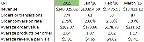 Track KPIs