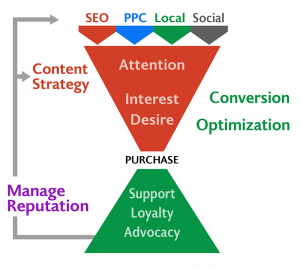 online marketing funnel