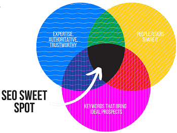 The SEO Sweet Spot