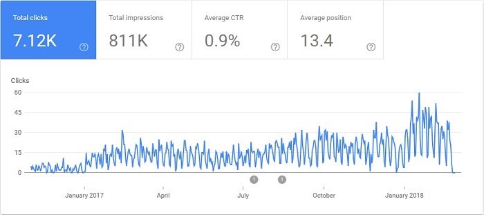 SEO traffic growth of one ecommerce category page