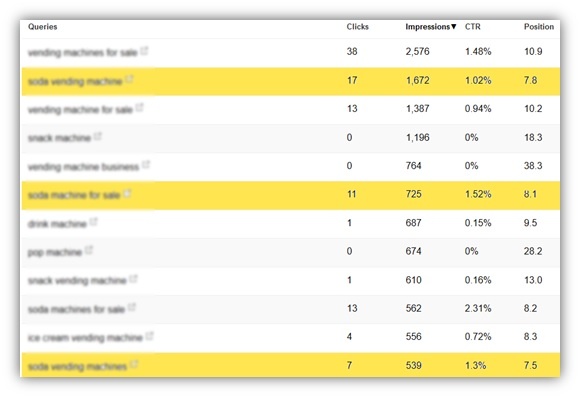 target keywords with a low CTR