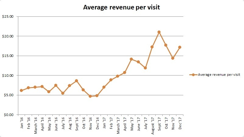 Average revenue per visit