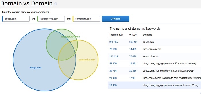 Keyword gaps analysis