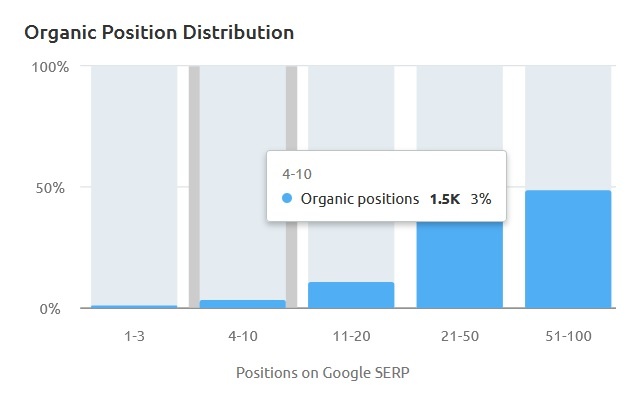 SEO growth opportunity: keywords just off the first page of Google