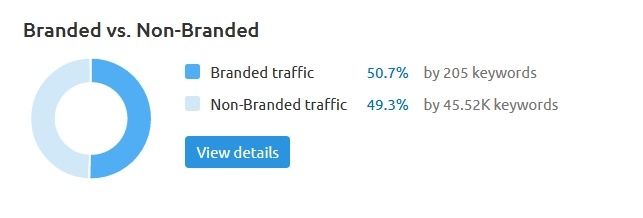 More branded than non-branded keyword traffic